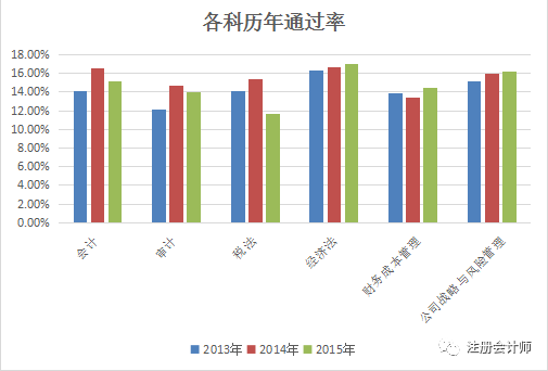 通过大数据 来看下2017年115.9万注会考生的画像!