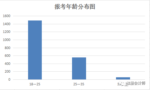 通过大数据 来看下2017年115.9万注会考生的画像!