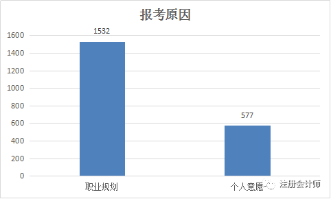 通过大数据 来看下2017年115.9万注会考生的画像!