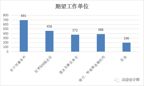 通过大数据 来看下2017年115.9万注会考生的画像!