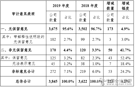 2019年度证券审计市场分析报告